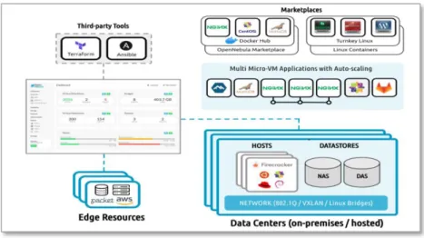 Figure 5: OpenNebula Services 