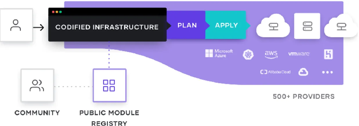 Figure 1: https://www.terraform.io/_next/static/images/how-terraform-works-33c33a9c82bf5aef0bf9f75eb5f5f9b2.svg 