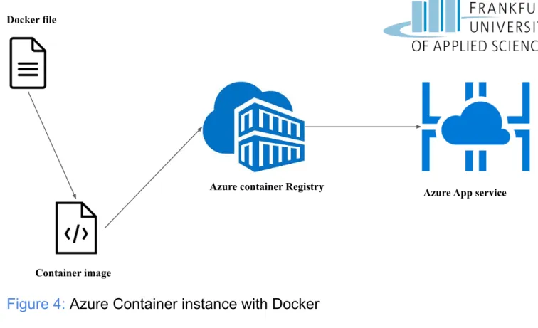 Figure 4: Azure Container instance with Docker