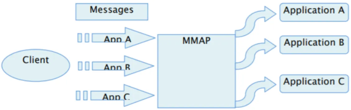 Fig. 7. MMAP message of Applications in Oneye [8]