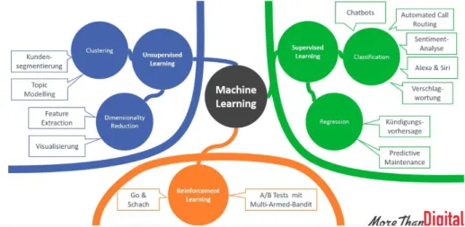 Figure 2.1 Types of Machine learning(https://morethandigital.info) Google 