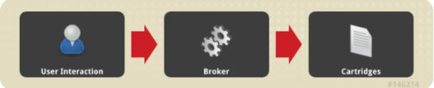 Abbildung 1 veranschaulicht das Zusammenspiel zwischen Benutzer, Broker und Cartridges.