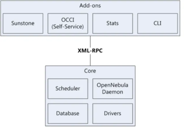 Abbildung 3. OpenNebula Systemkern