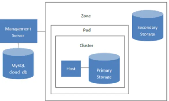 Abbildung 1. Aufbau einer typischen Cloud Stack Infrastruktur 1