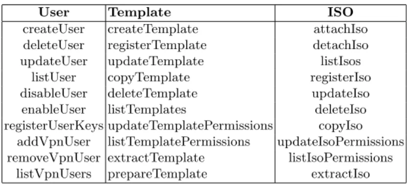 Tabelle 1. Ausz¨ uge der API-Befehle f¨ ur User,Template,ISO