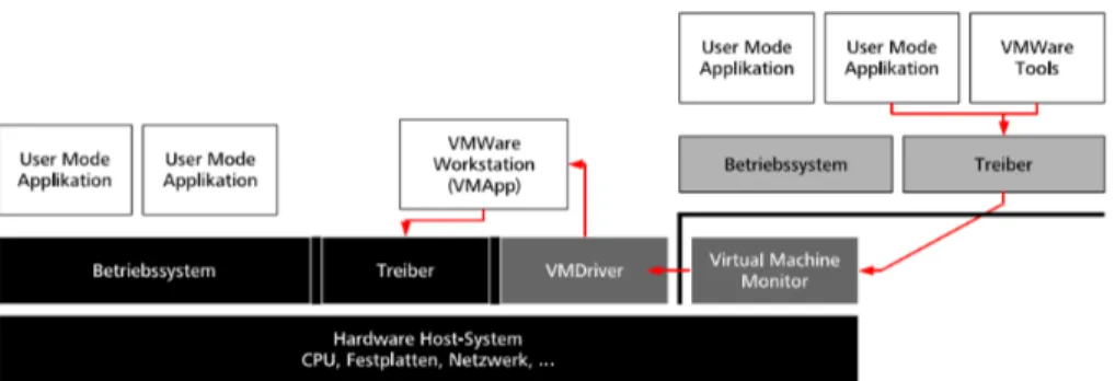 Abbildung 6. Architektur von VMware