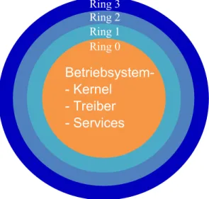 Abbildung 3. Aufbau der CPU Ringe in der x86 Architektur