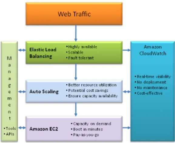 Abbildung 2. Aufbau Amazon Webservices