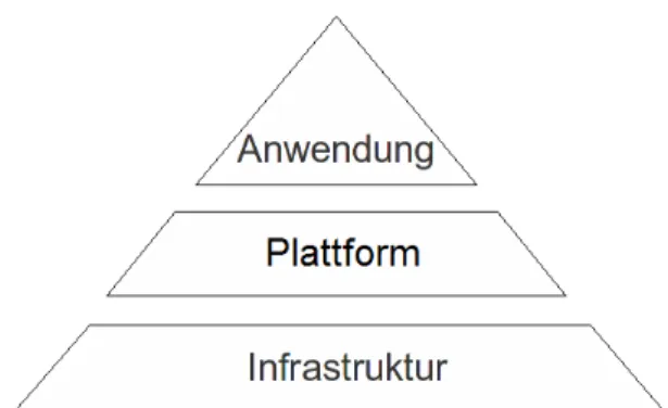 Abbildung 1. Cloud Computing Architektur, Wikipeida ??