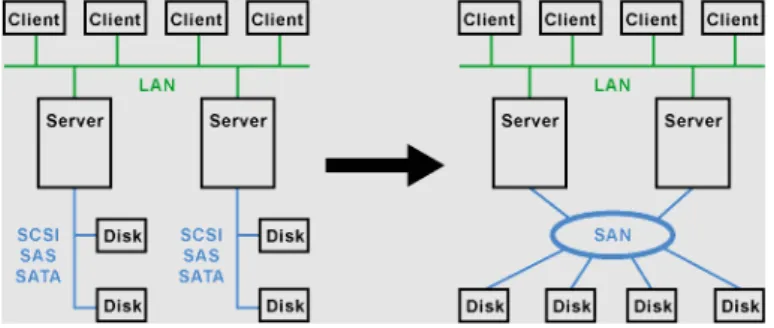 Abbildung 5. Storage Area Network ??