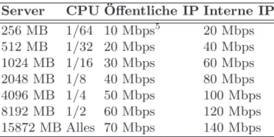 Tabelle 2. Zugesicherte CPU Ressourcen/Netzwerkbandbreite