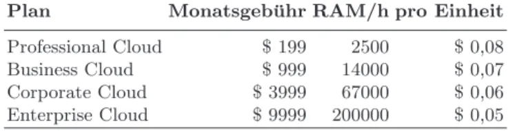 Tabelle 1. Pre-Paid Tarife von GoGrid
