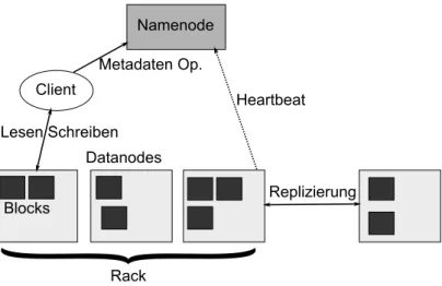 Abbildung 1. HDFS Architektur nach [3]