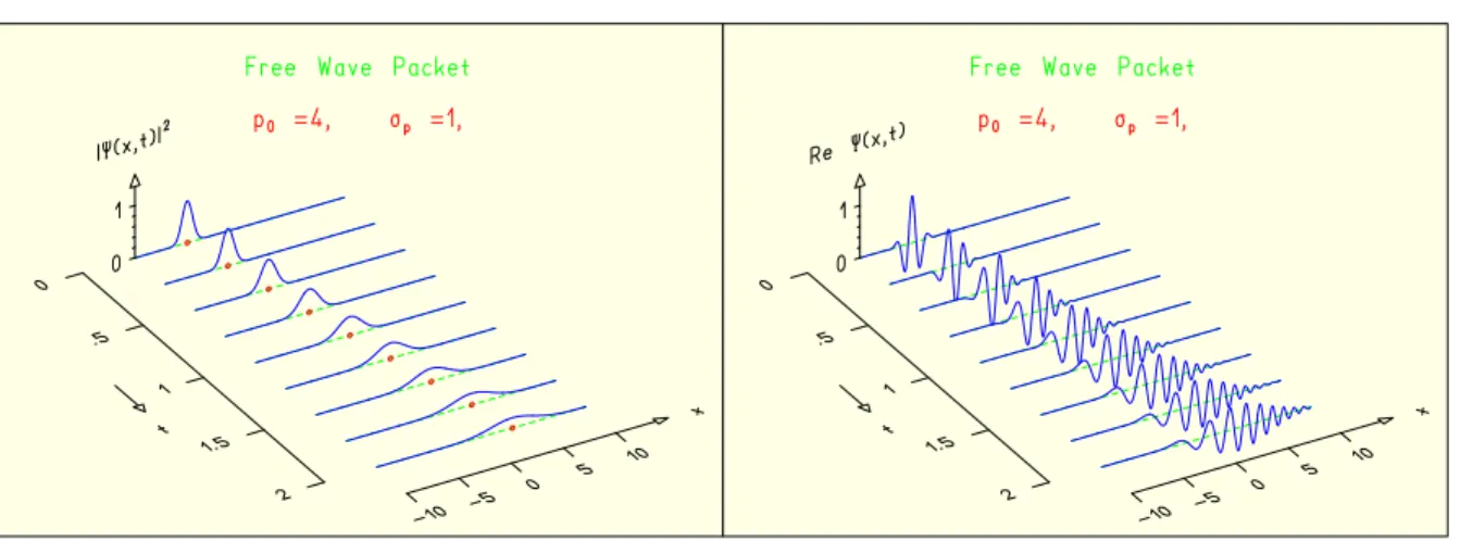 Abbildung 2. Dispersion eines Gaußschen Wellenpakets. Das linke Bild zeigt die Wahrscheinlichkeitsdichte | ψ | 2 , das rechte den Realteil der Wellenfunktion