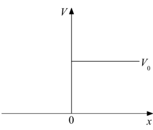 Abbildung 4. Darstellung des Potentials V (x) aus Gleichung (2.51).