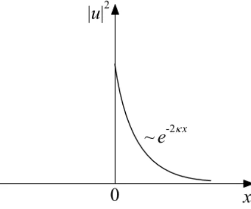 Abbildung 5. Schematische Darstellung des Abfalls der Aufenthaltswahrschein- Aufenthaltswahrschein-lichkeit im klassisch verbotenen Bereich x &gt; 0.