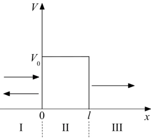 Abbildung 6. Darstellung des Potentials V (x) aus Gleichung (2.56).