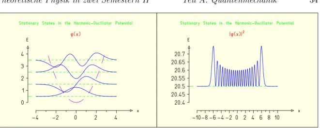 Abbildung 9. Eigenfunktionen des eindimensionalen harmonischen Oszillators.