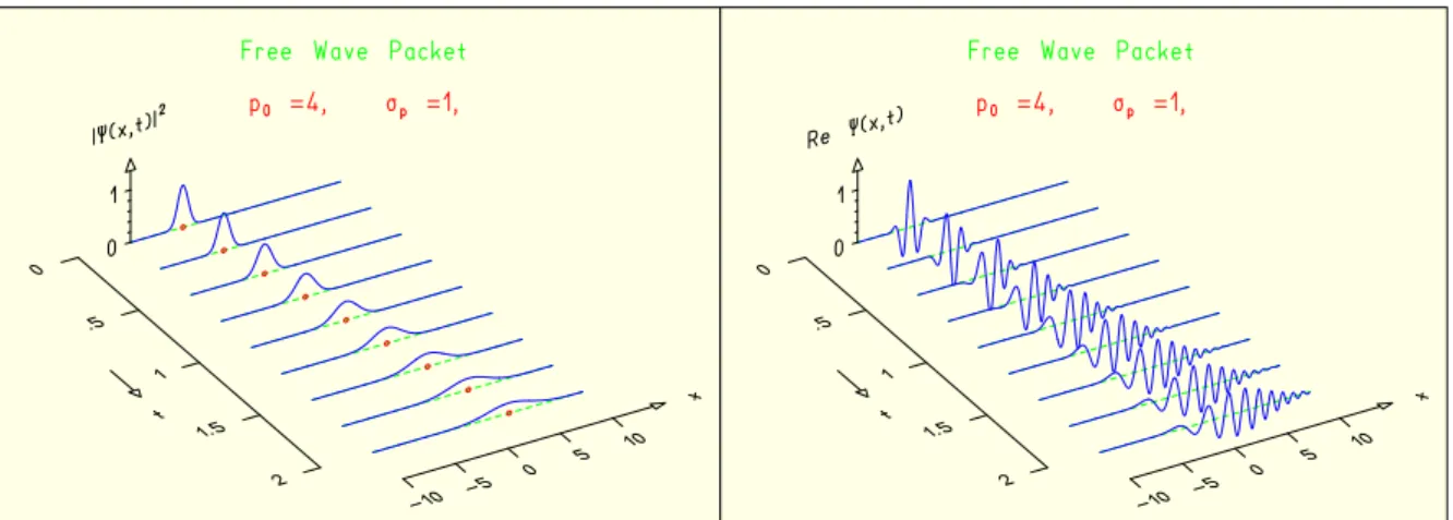 Abbildung 2. Dispersion eines Gaußschen Wellenpakets. Das linke Bild zeigt die Wahrscheinlichkeitsdichte | ψ | 2 , das rechte den Realteil der Wellenfunktion