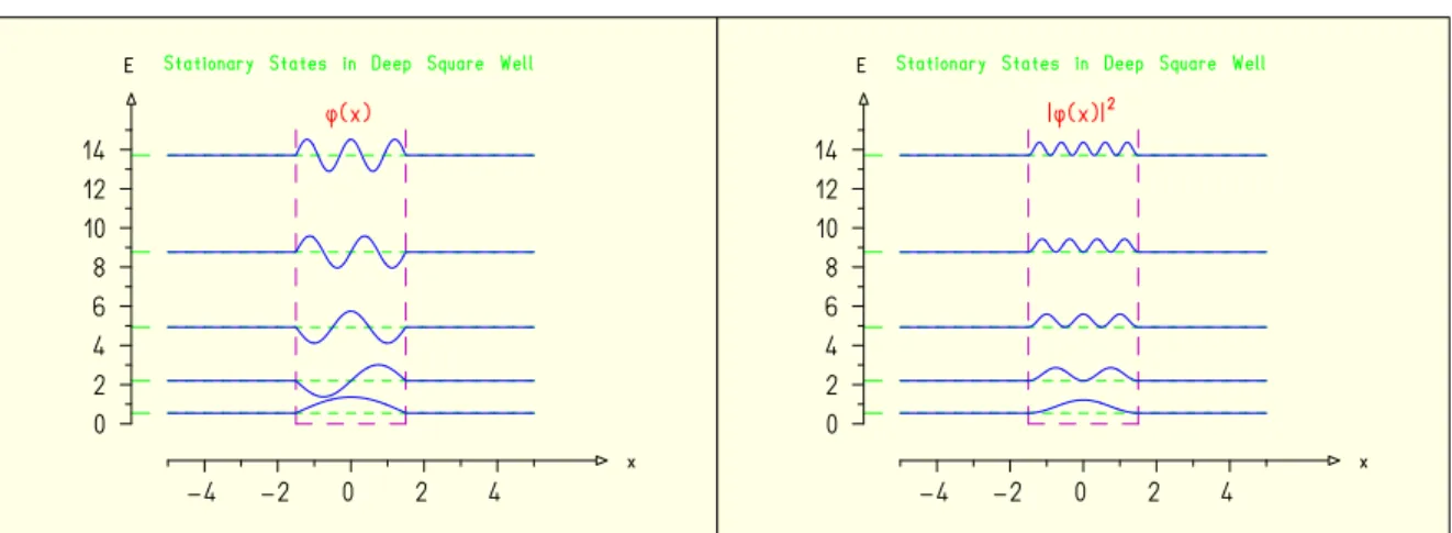 Abbildung 3. Eigenfunktionen im eindimensionalen Kastenpotential. Das linke Bild zeigt die Eigenfunktionen u n (x) mit n = 1 − 5, das rechte die entsprechenden Wahrscheinlichkeitsdichten | u n (x) | 2 