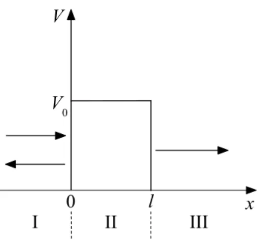 Abbildung 6. Darstellung des Potentials V (x) aus Gleichung (2.56).