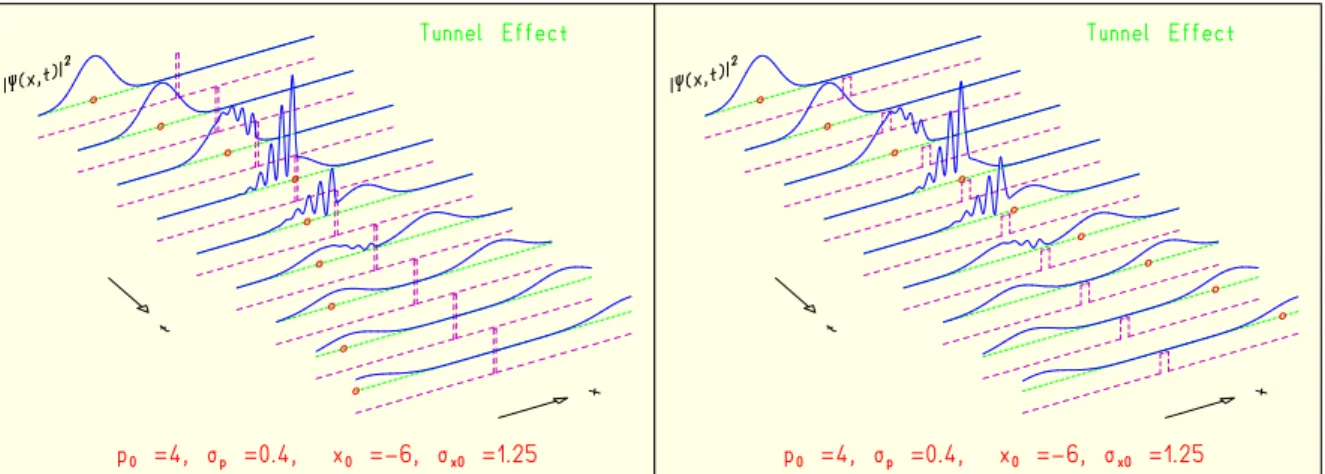 Abbildung 7. Ein Gauss’sches Wellenpaket trifft von links auf eine Rechteckbarriere.