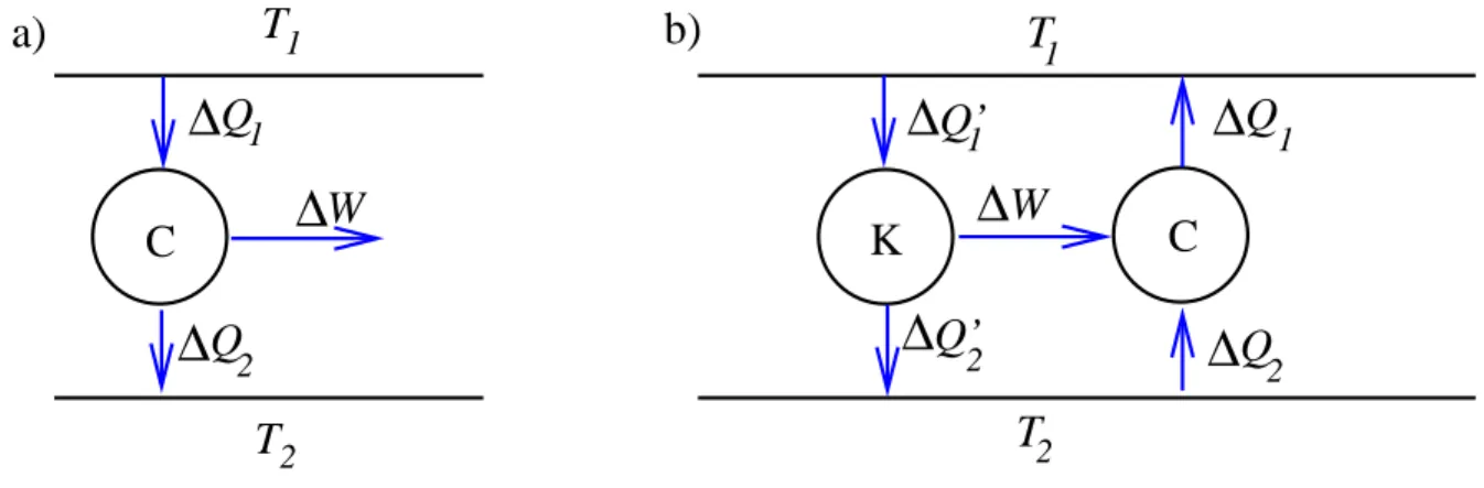 Abbildung 3. Schematische Darstellung des Carnot-Prozesses. a) Der Carnot- Carnot-Prozess C entzieht dem heisseren Reservoir die W¨armemenge ∆Q 1 , wandelt einen Teil ∆W in Arbeit um und f¨ uhrt die W¨armemenge ∆Q 2 dem k¨ alteren Reservoir zu.