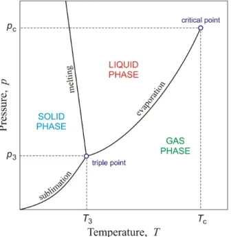 Abbildung 5. Phasendiagramm f¨ ur ein Einkomponenten-System in der P − T - -Ebene. Entlang der Phasengrenzlinien finden Phasen¨ uberg¨ange erster Ordnung statt, bei denen sich thermodynamische Gr¨ ossen wie die Dichte oder die Entropie pro Teilchen sprungh