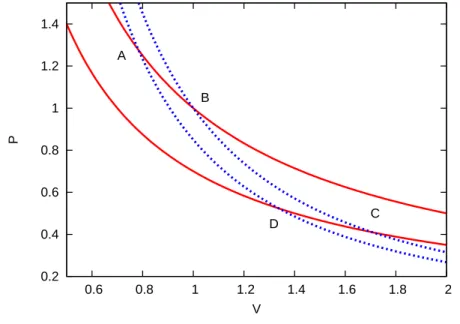 Abbildung 2. Der Carnot-Prozess ist ein Kreisprozess zwischen vier Zust¨ anden A, B, C, D, die an den Kreuzungspunkten von zwei Isothermen (durchgezogene rote Linien, P ∼ V − 1 ) und zwei Adiabaten (gepunktete blaue Linien, P ∼ V − 5/3 ) liegen.