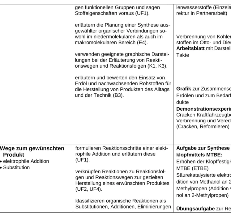 Grafik zur Zusammensetzung von  Erdölen und zum Bedarf der  Pro-dukte 