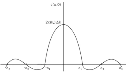 Abbildung 1.5: Skizze der Funktion c(x, 0)