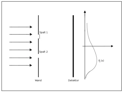 Abbildung 1.8: Schaubild Spaltexperiment mit verschobenem Spalt gewissen Stellen und in der Mitte mehr Teilchen als P 1 (0) + P 2 (0).