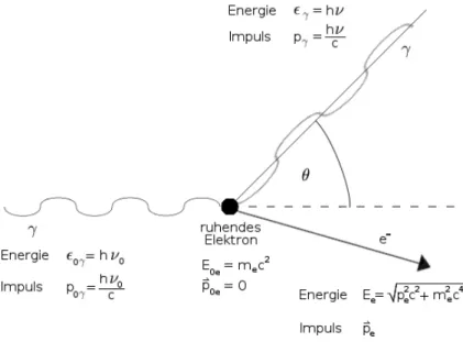Abbildung 1.3: Zum Comptoneffekt Energie- und Impulserhaltung (Notation gem¨ aß Abb. 1.3):
