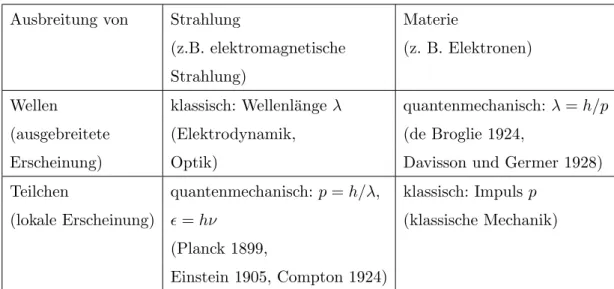 Tabelle 1.1: Welle-Teilchen-Dualismus