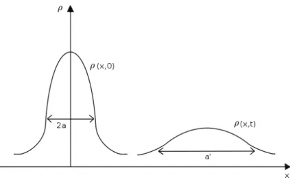 Abbildung 1.6: Zeitliche Entwicklung der Raumdichte eines Gaussschen Wellenpakets Andererseits ist aber auch gem¨ aß L¨ osung (1.48)