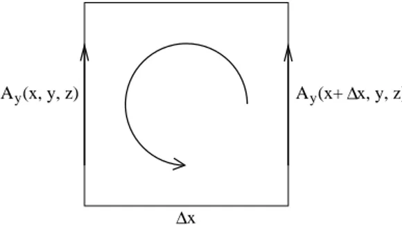 Abbildung 2.7: Zirkulation um Fläche Für ein Quadrat gilt: