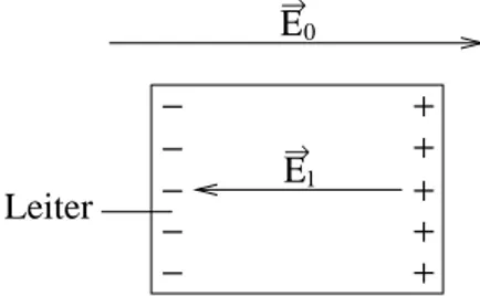 Abbildung 3.6: Leiter im elektrostatischen Feld (ii) ρ(~ r) = 0 innerhalb des Leiters: