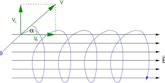 Abbildung 5.1: Teilchenbahn in einem homogenen Magnetfeld.
