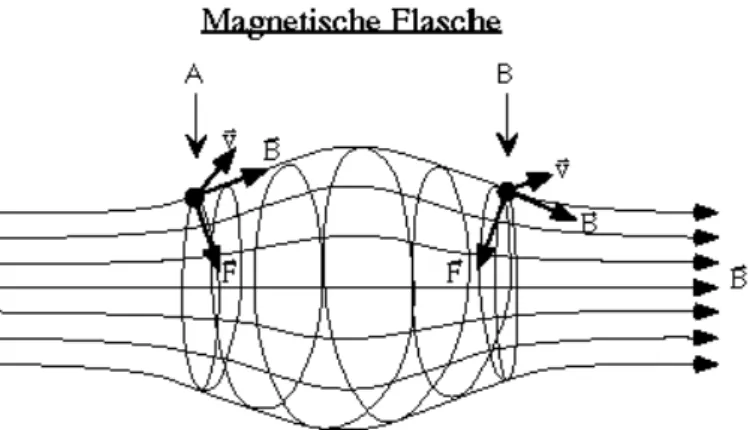 Abbildung 5.3: Magnetische Flasche.