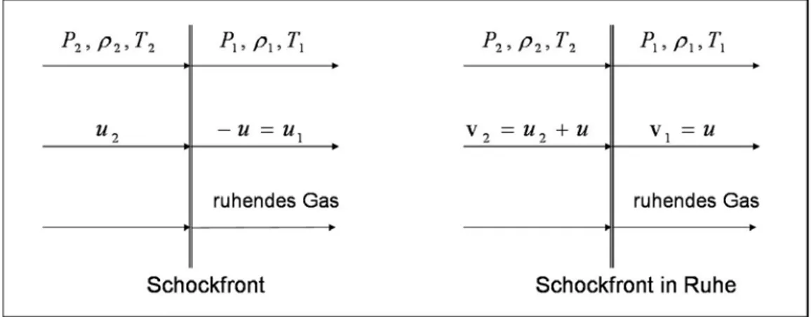 Abbildung 5.5: Zur Thermodynamik einer Schockwelle. Links: im System des ruhen- ruhen-den interstellaren Gases, rechts: im System, in dem die Schockfront ruht.