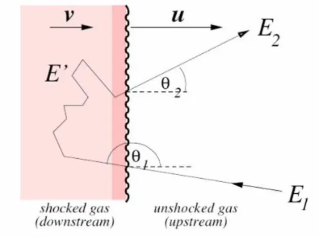 Abbildung 5.6: Fermi-Beschleunigung 1.Ordnung an einer Schockfront.