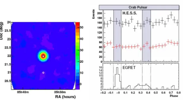 Abbildung 5.12: Links: Darstellung der Signiﬁkanz von TeV-Gammastrahlung ¨ uber dem Untergrund im Bereich des Krespulsars (HESS); die aus anderen  Frequenzbe-reichen bekannte Position des Pulsars ist durch Δ gekennzeichnet