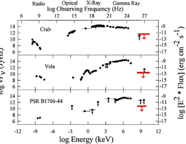 Abbildung 5.13: Breitband-Messungen der gepulsten Strahlung von drei untersuch- untersuch-ten Pulsaren
