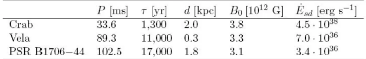 Tabelle 5.1: Tabelle der Parameter von drei Pulsaren, die auf gepulste TeV- TeV-Gammastrahlung untersucht wurden.