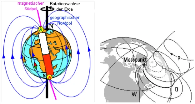 Abbildung 3.9: Erdmagnetfeld (links), Bahnen kosmischer Stahlung im Erdmagnet- Erdmagnet-feld (rechts).