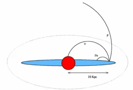 Abbildung 3.10: Einfang durch das galaktische Magnetfeld. Kerne mit h¨ oherem Z haben bei gleicher Energie einen kleineren Gyroradius.