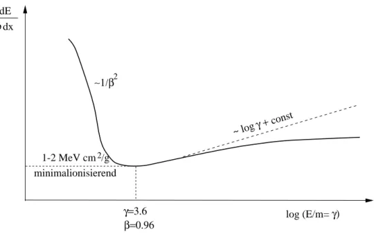 Abbildung 3.12: Die charakteristische Abh¨ angigkeit des mittleren Energieverlustes von β oder γ bei gegebener Masse.