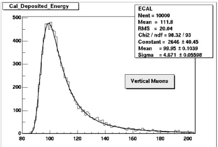 Abbildung 3.13: Beispiel einer Landau-Verteilung (Energieverlust von 10 GeV Myo- Myo-nen in einem Kalorimeter).