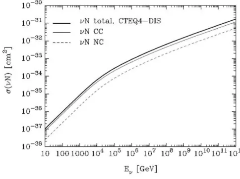 Abbildung 3.29: Totaler Neutrino-Nukleon Wirkungsquerschnitt als Funktion der Neutrinoenergie.