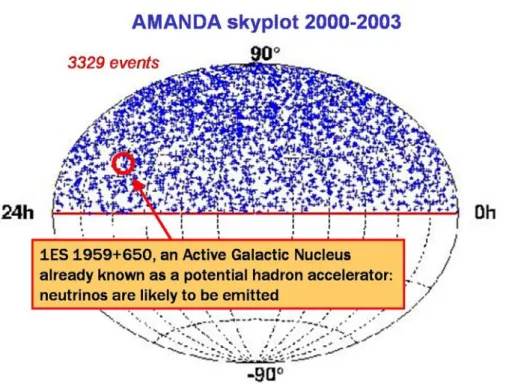 Abbildung 3.35: ‘Skyplot’ von Kandidaten f¨ ur kosmische Neutrinosignale (AMAN- (AMAN-DA 2000-2003)